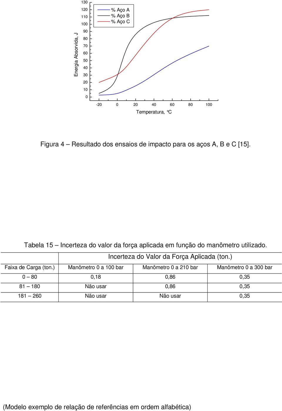 Tabela 15 Incerteza do valor da força aplicada em função do manômetro utilizado. Incerteza do Valor da Força Aplicada (ton.