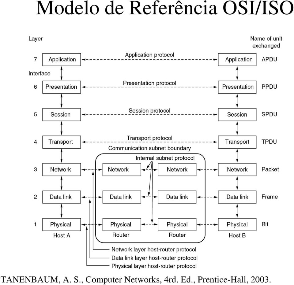 , Computer Networks,