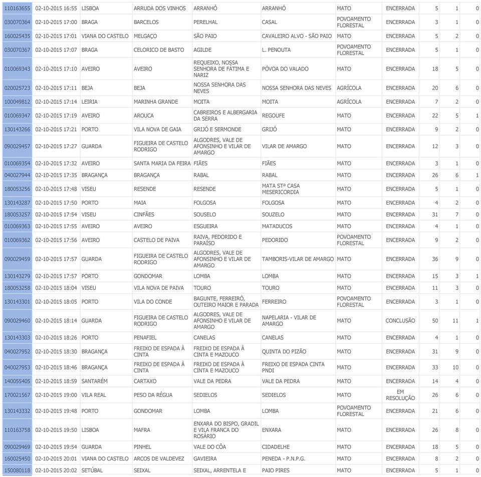 PENOUTA 010069343 02-10-2015 17:10 AVEIRO AVEIRO 020025723 02-10-2015 17:11 BEJA BEJA REQUEIXO, NOSSA SENHORA DE FÁTIMA E NARIZ NOSSA SENHORA DAS NEVES PÓVOA DO VALADO MATO ENCERRADA 18 5 0 NOSSA
