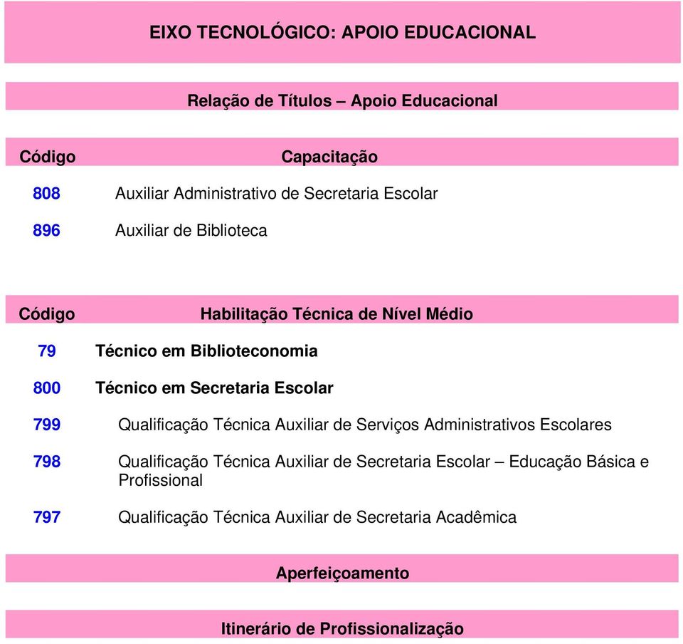 Escolar 799 Qualificação Técnica Auxiliar de Serviços Administrativos Escolares 798 Qualificação Técnica Auxiliar de Secretaria