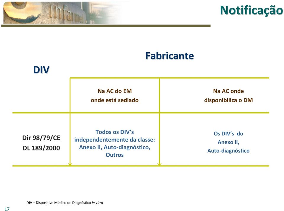 independentemente da classe: Anexo II, Auto-diagnóstico, Outros Os