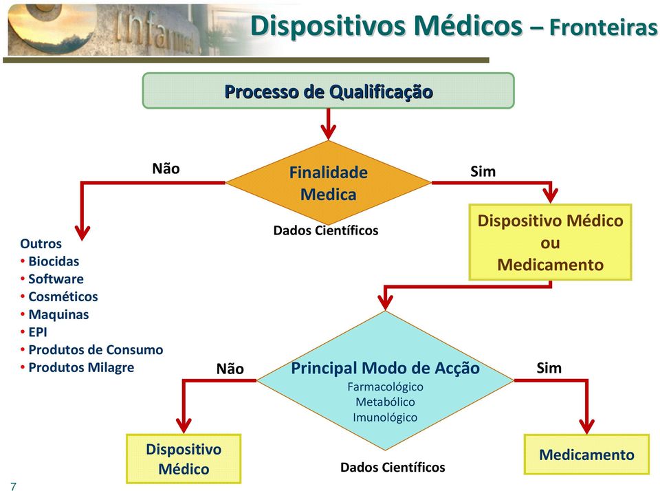 Medica Dados Científicos Principal Modo de Acção Farmacológico Metabólico Imunológico