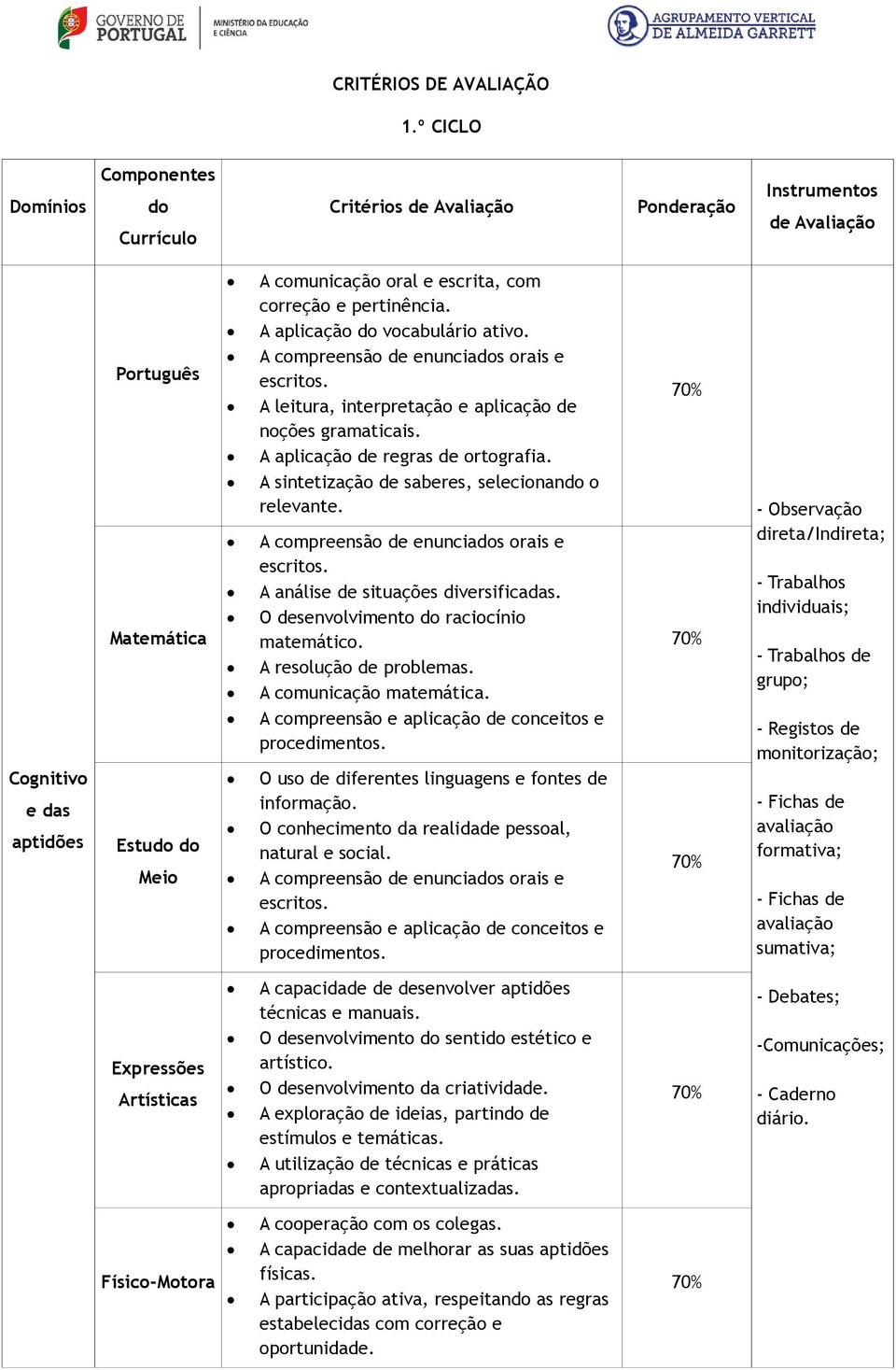 A sintetização de saberes, selecionando o relevante. A compreensão de enunciados orais e escritos. A análise de situações diversificadas. O desenvolvimento do raciocínio matemático.