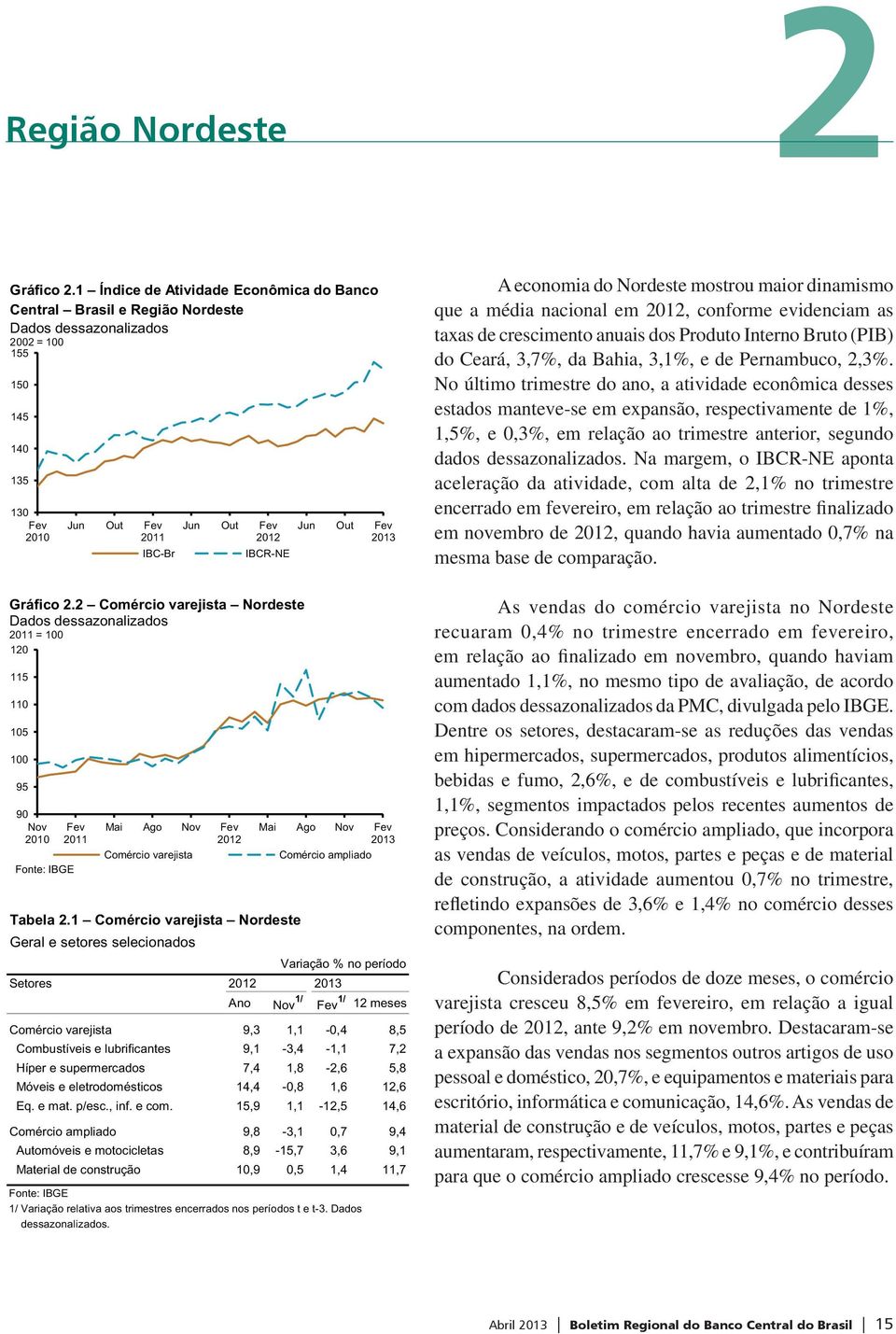 1 Comércio varejista Nordeste Geral e setores selecionados Variação % no período Setores Ano Nov 1/ 1/ 12 meses Comércio varejista 9,3 1,1-0,4 8,5 Combustíveis e lubrificantes 9,1-3,4-1,1 7,2 Híper e