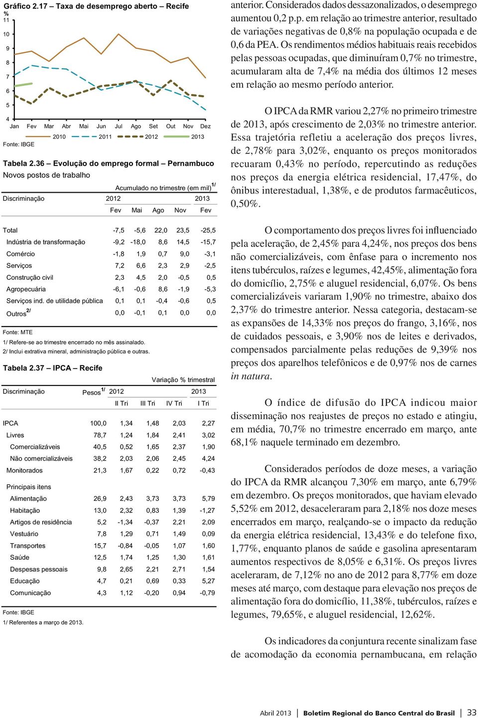 14,5-15,7 Comércio -1,8 1,9 0,7 9,0-3,1 Serviços 7,2 6,6 2,3 2,9-2,5 Construção civil 2,3 4,5 2,0-0,5 0,5 Agropecuária -6,1-0,6 8,6-1,9-5,3 Serviços ind.