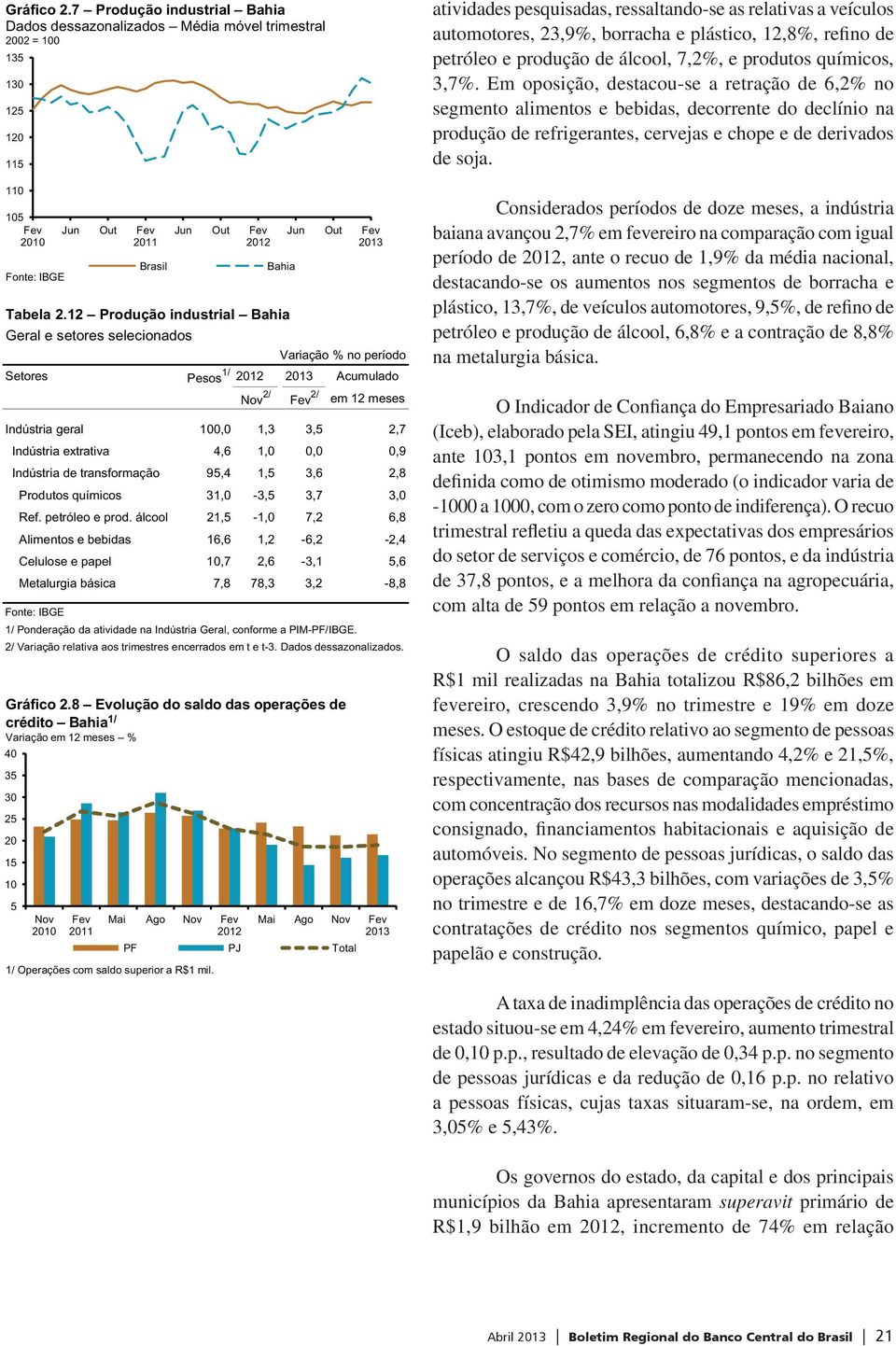 Indústria de transformação 95,4 1,5 3,6 2,8 Produtos químicos 31,0-3,5 3,7 3,0 Ref. petróleo e prod.