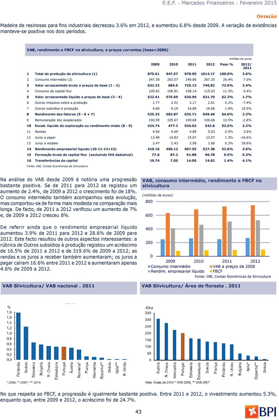 0% 3.6% 2 Consumo intermédio (2) 247.38 263.07 249.86 267.35 26.4% 7.0% 3 Valor acrescentado bruto a preços de base (1-2) 632.23 684.5 729.13 746.82 73.6% 2.4% 4 Consumo de capital fixo 109.82 108.