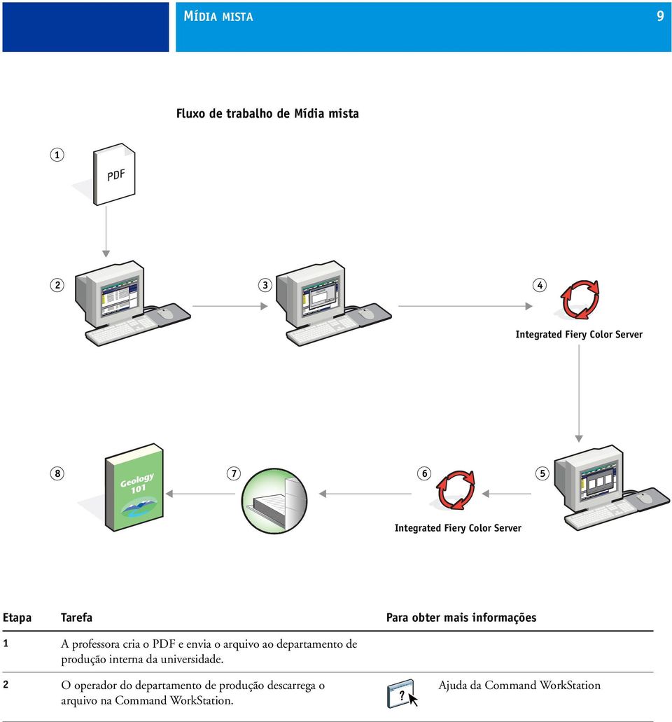 PDF e envia o arquivo ao departamento de produção interna da universidade.