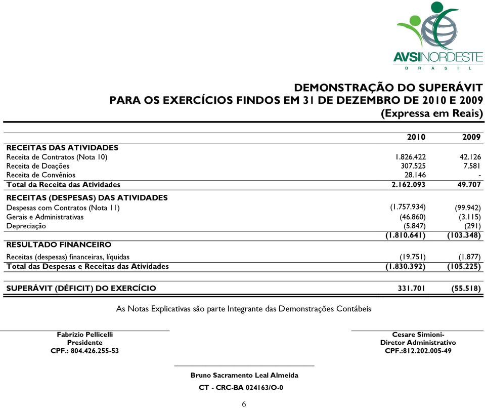 942) Gerais e Administrativas (46.860) (3.115) Depreciação (5.847) (291) (1.810.641) (103.348) RESULTADO FINANCEIRO Receitas (despesas) financeiras, líquidas (19.751) (1.