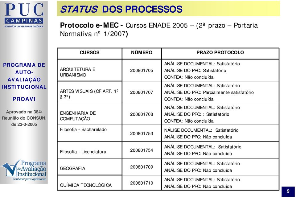 Bacharelado 200801708 200801753 ANÁLISE DO PPC: : Satisfatório CONFEA: Não concluída NÁLISE DOCUMENTAL: Satisfatório ANÁLISE DO PPC: Não concluída Filosofia