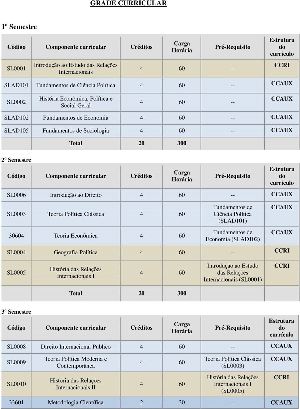 Economia (SLAD102) SL0004 Geografia Política SL0005 História das Relações Internacionais I Introdução ao Estu das Relações Internacionais (SL0001) 3º Semestre SL0008 Direito Internacional Público