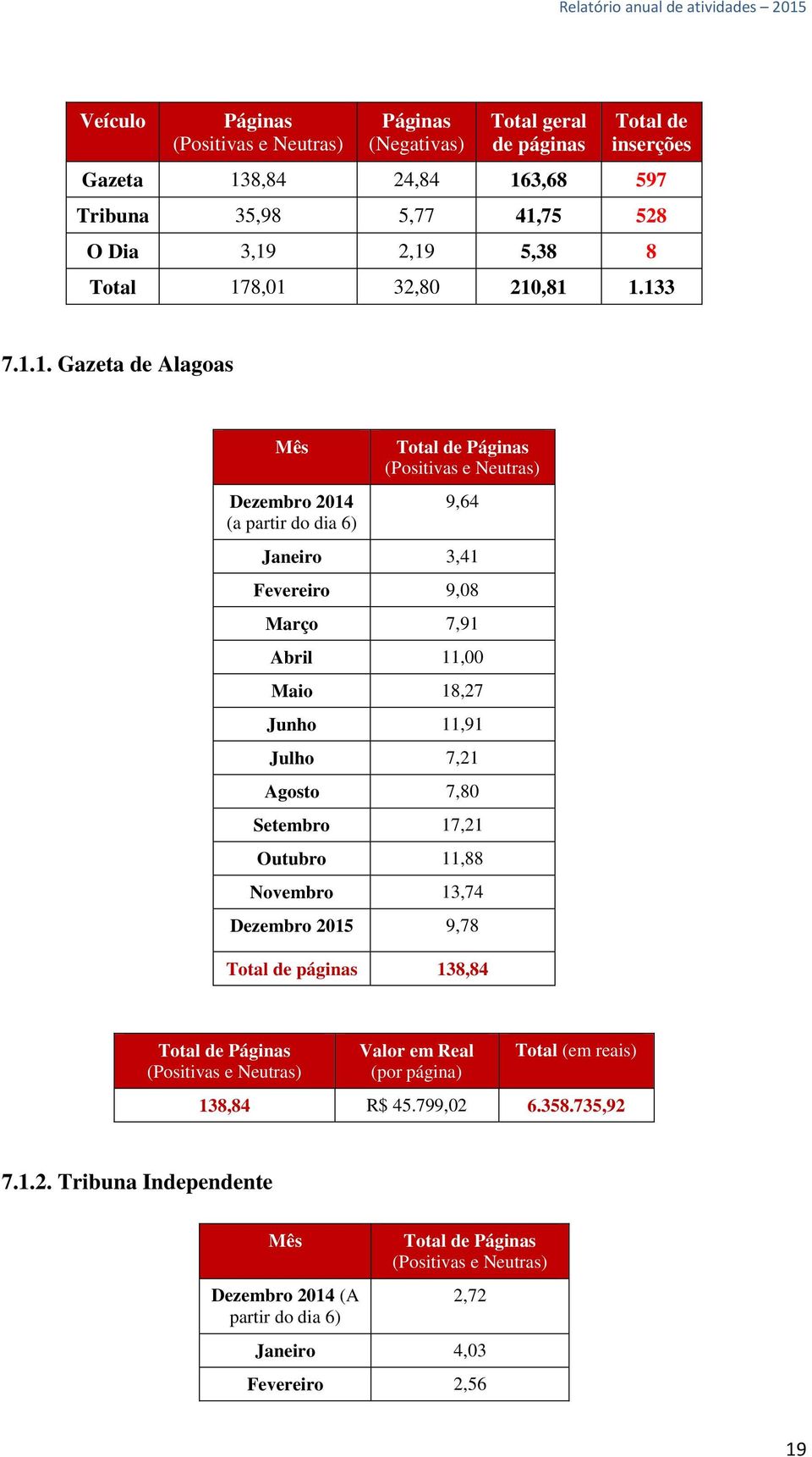 18,27 Junho 11,91 Julho 7,21 Agosto 7,80 Setembro 17,21 Outubro 11,88 Novembro 13,74 Dezembro 2015 9,78 Total de páginas 138,84 Total de Páginas (Positivas e Neutras) Valor em Real (por