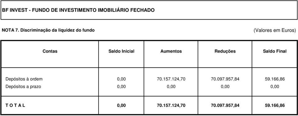 Aumentos Reduções Saldo Final Depósitos à ordem 0,00 70.157.124,70 70.097.