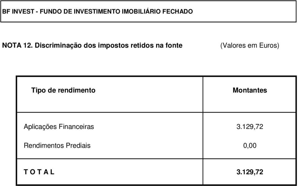 Discriminação dos impostos retidos na fonte (Valores em