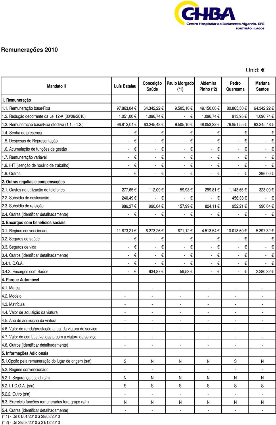 245,48 9.505,10 48.053,32 79.951,55 63.245,48 1.4. Senha de presença - - - - - - 1.5. Despesas de Representação - - - - - - 1.6. Acumulação de funções de gestão - - - - - - 1.7. Remuneração variável - - - - - - 1.