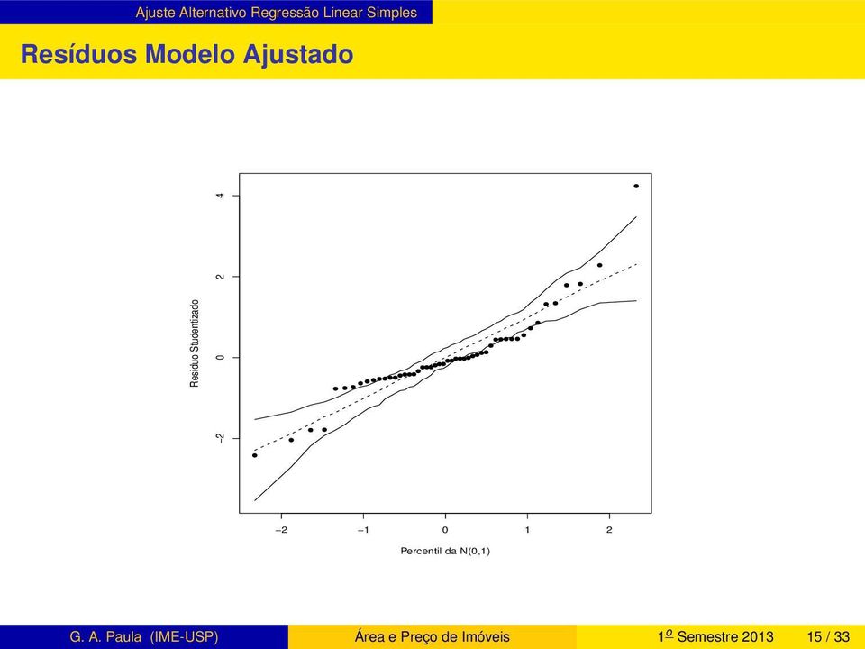 2 4 2 1 0 1 2 Percentil da N(0,1) G. A.