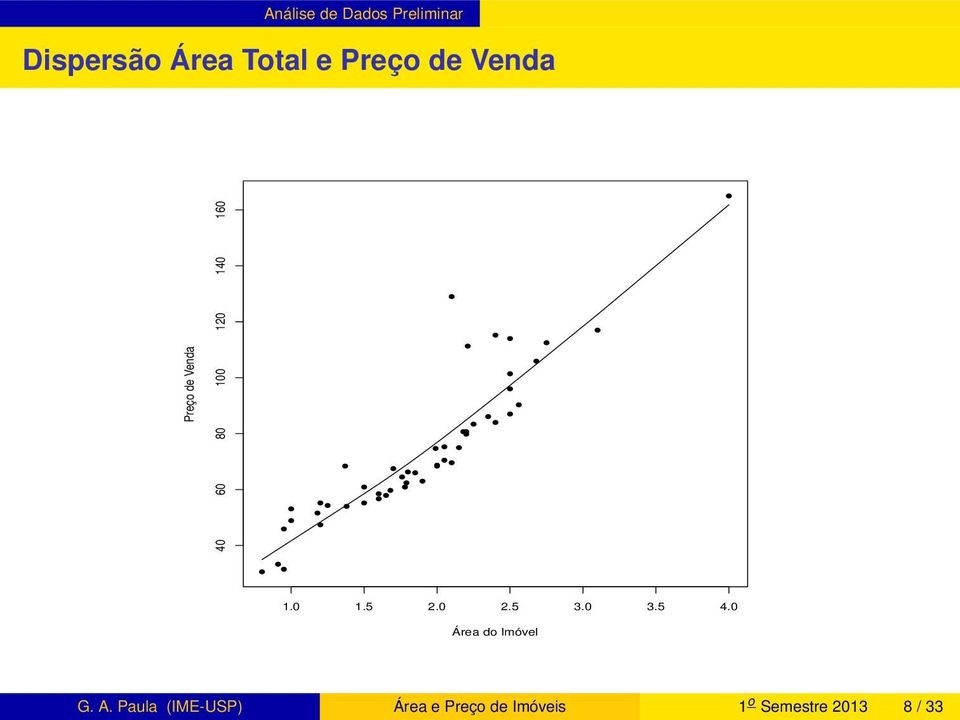 1.0 1.5 2.0 2.5 3.0 3.5 4.0 Área do Imóvel G. A.