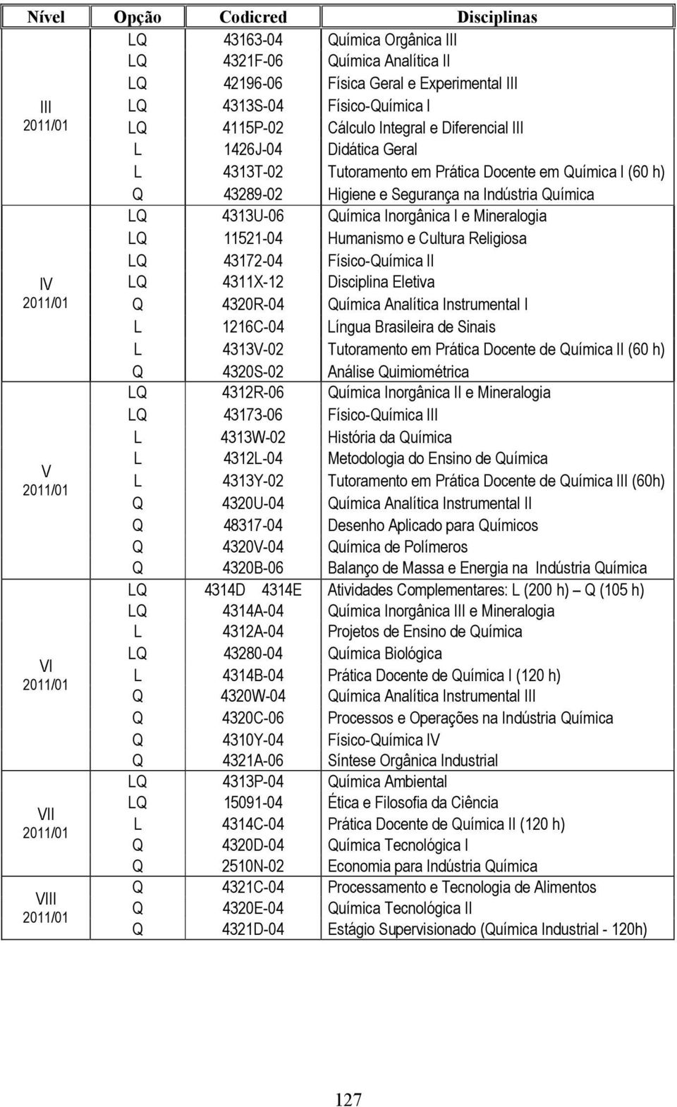 Religiosa LQ 43172-04 Físico-Química II LQ 4311X-12 Disciplina Eletiva Q 4320R-04 Química Analítica Instrumental I L 1216C-04 Língua Brasileira de Sinais L 4313-02 Tutoramento em Prática Docente de