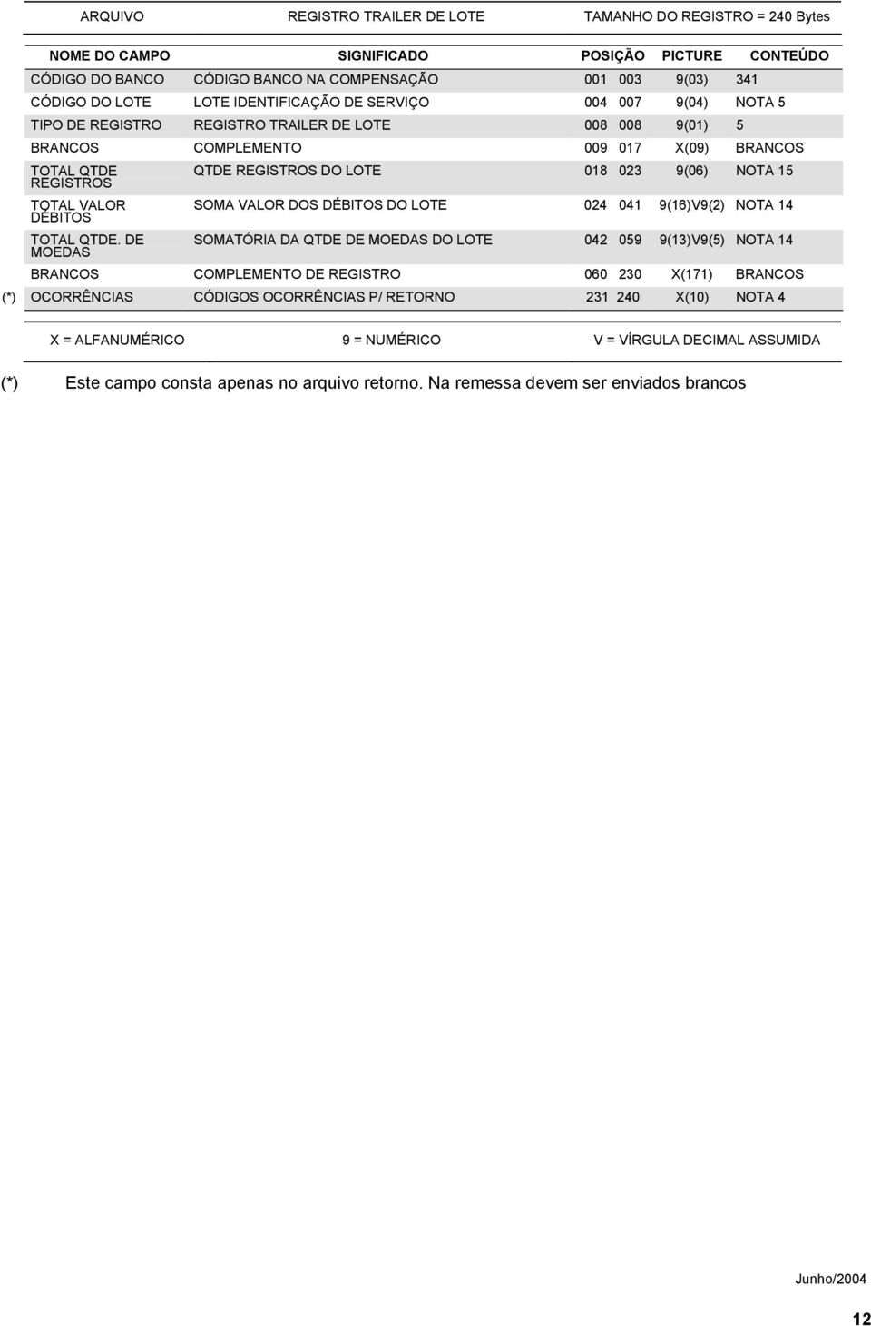 9(06) NOTA 15 TOTAL VALOR DÉBITOS SOMA VALOR DOS DÉBITOS DO LOTE 024 041 9(16)V9(2) NOTA 14 TOTAL QTDE.