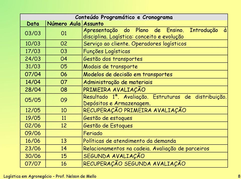 PRIMEIRA AVALIAÇÃO 05/05 09 Resultado 1ª. Avaliação. Estruturas de distribuição. Depósitos e Armazenagem.