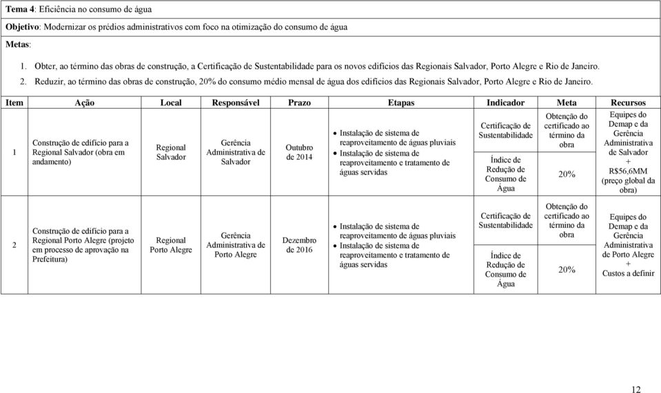 Reduzir, ao término das obras de construção, 20% do consumo médio mensal de água dos edifícios das Salvador, Porto Alegre e Rio de Janeiro.