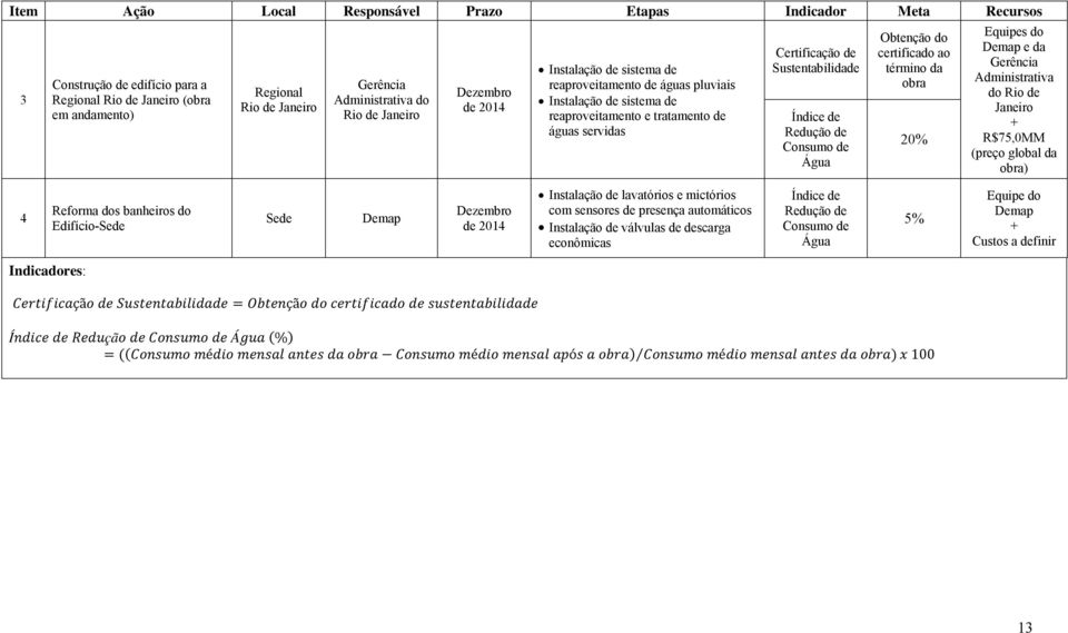 de Consumo de Água Obtenção do certificado ao término da obra 20% Equipes do Demap e da Gerência Administrativa do Rio de Janeiro + R$75,0MM (preço global da obra) 4 Reforma dos banheiros do