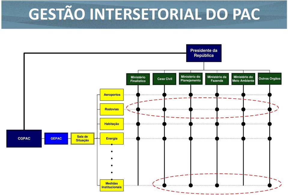 Fazenda Ministério do Meio Ambiente Outros Orgãos Aeroportos