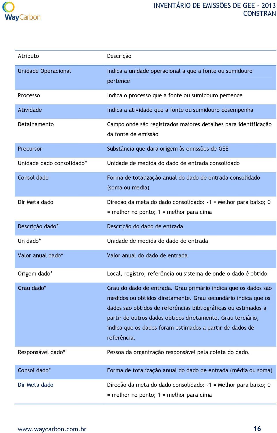 dará origem às emissões de GEE Unidade de medida do dado de entrada consolidado Forma de totalização anual do dado de entrada consolidado (soma ou media) Dir Meta dado Direção da meta do dado