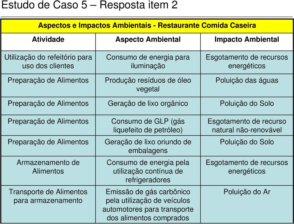 vegetal Geração de lixo orgânico Consumo de GLP (gás liquefeito de petróleo) Geração de lixo oriundo de embalagens Consumo de energia pela utilização contínua de refrigeradores Emissão de gás