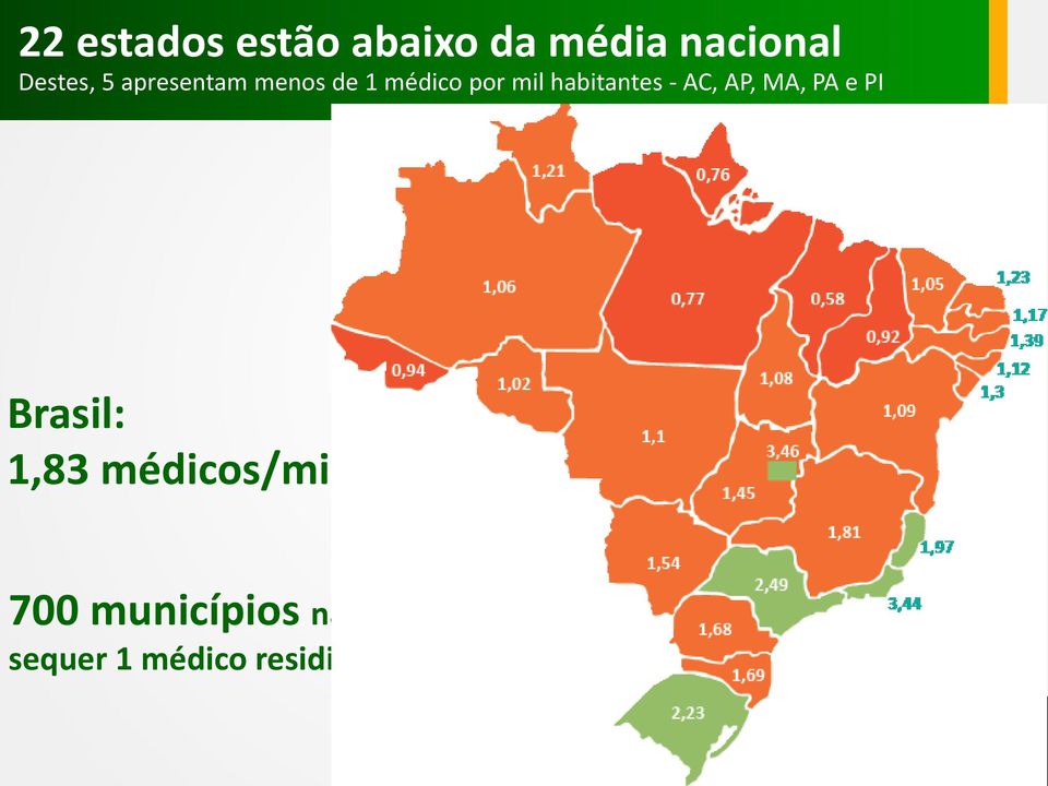 AP, MA, PA e PI Brasil: 1,83 médicos/mil habitantes 700