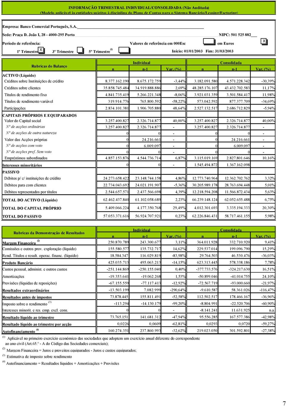 João I, 28-4000-295 Porto NIPC: 501 525 882 Período de referência: Valores de referência em 000Esc em Euros 1º Trimestre X 3º Trimestre 5º Trimestre (1) Início: 01/01/2003 Fim: 31/03/2003 X