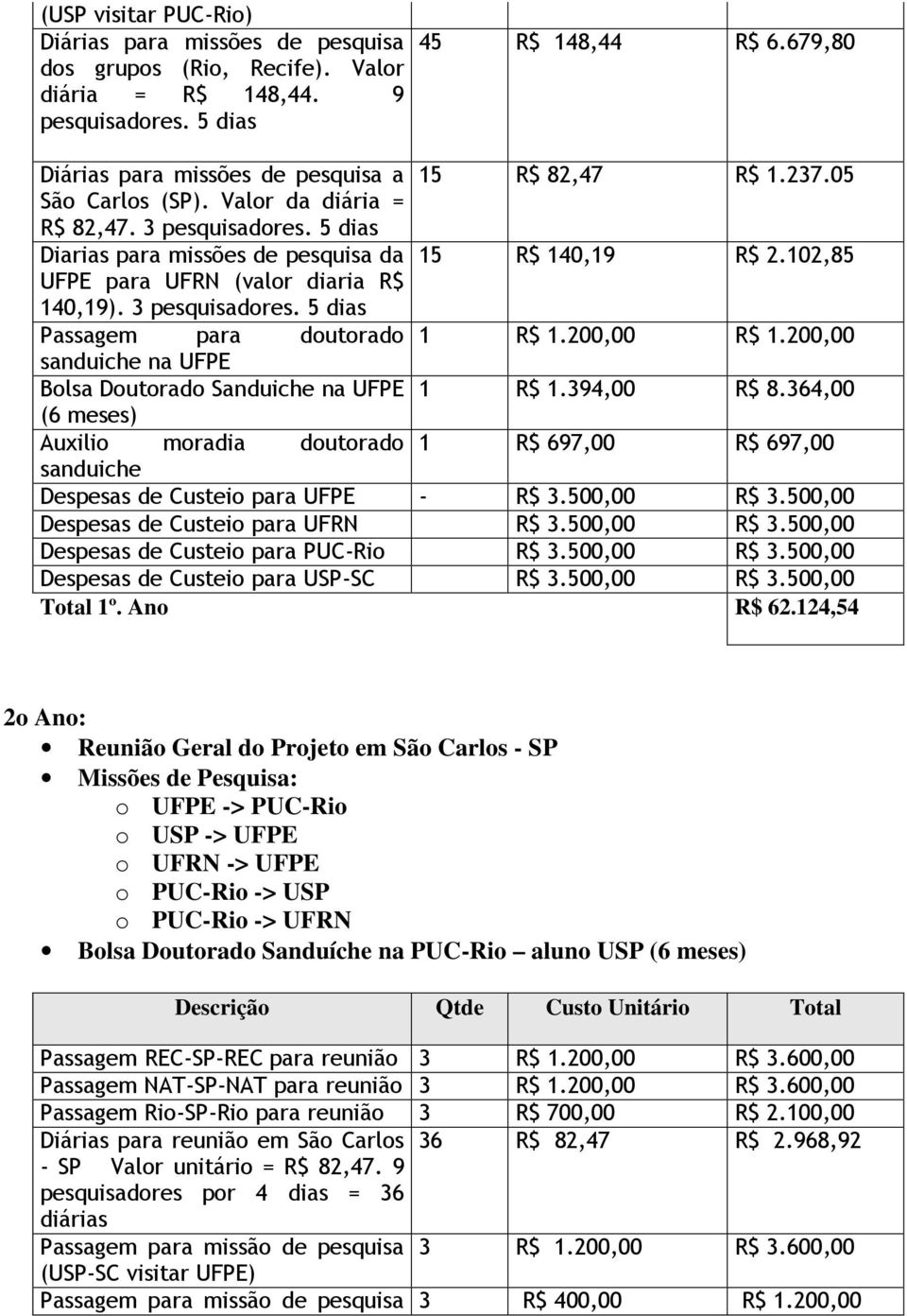 200,00 na UFPE Bolsa Doutorado Sanduiche na UFPE 1 R$ 1.394,00 R$ 8.364,00 (6 meses) Despesas de Custeio para UFPE - R$ 3.500,00 R$ 3.500,00 Despesas de Custeio para UFRN R$ 3.500,00 R$ 3.500,00 Despesas de Custeio para PUC-Rio R$ 3.