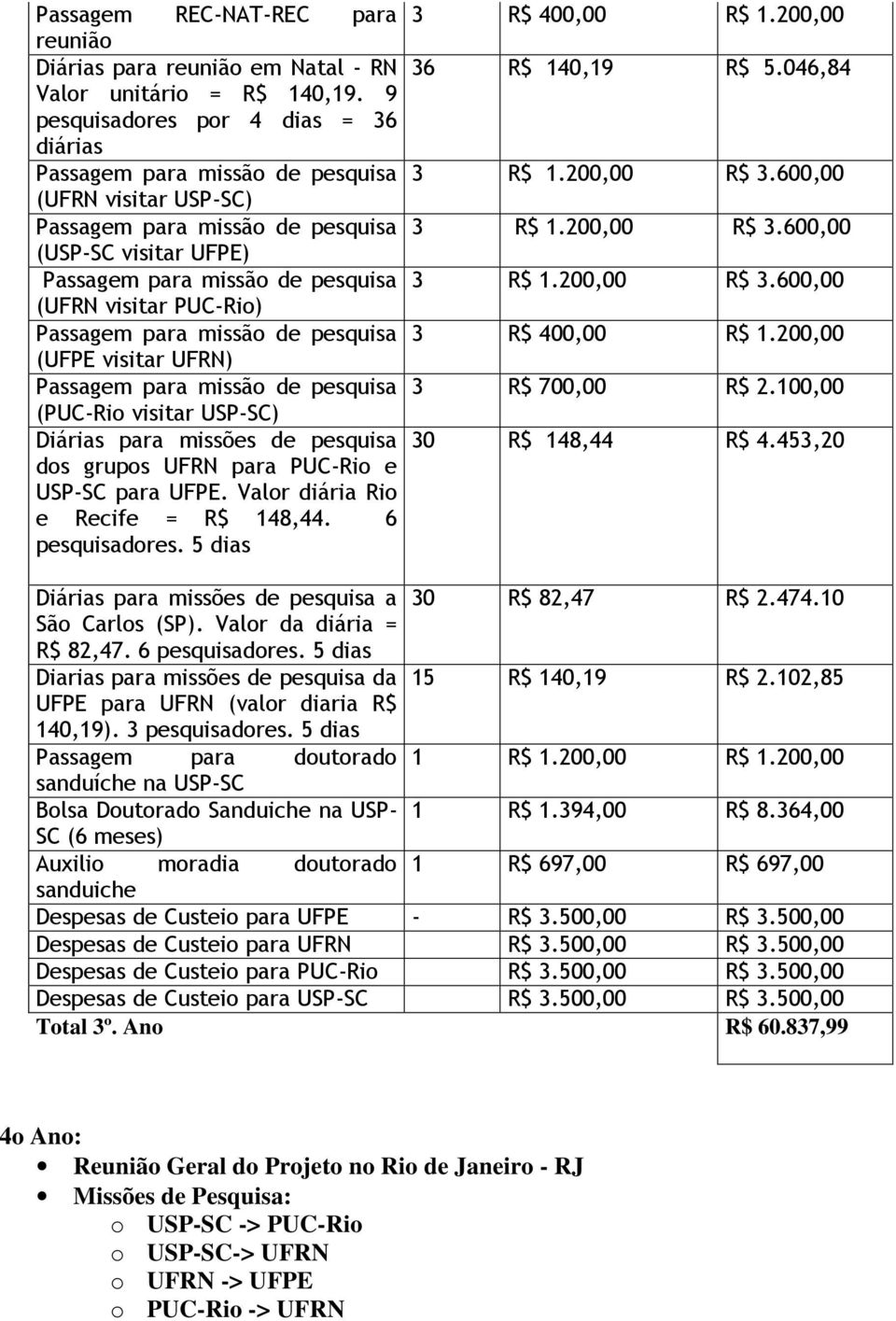 PUC-Rio e USP-SC para UFPE. Valor diária Rio e Recife = R$ 148,44. 6 3 R$ 400,00 R$ 1.200,00 36 R$ 140,19 R$ 5.046,84 3 R$ 400,00 R$ 1.200,00 3 R$ 700,00 R$ 2.100,00 30 R$ 148,44 R$ 4.