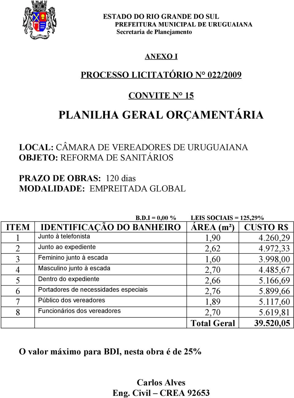 Dentro do expediente Portadores de necessidades especiais Público dos vereadores Funcionários dos vereadores LEIS SOCIAIS = 125,29% ÁREA () 1,90 2,62 1,60 2,70 2,66 2,76 1,89 2,70