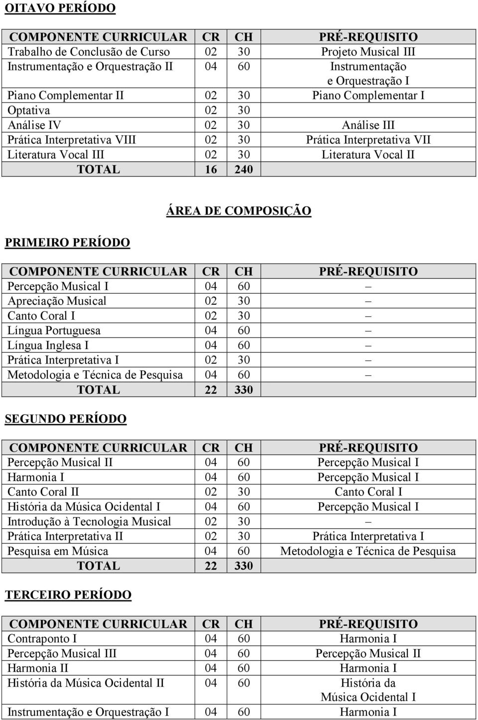 COMPOSIÇÃO Percepção Musical I 04 60 Apreciação Musical 02 30 Canto Coral I 02 30 Língua Portuguesa 04 60 Língua Inglesa I 04 60 Prática Interpretativa I 02 30 Metodologia e Técnica de Pesquisa 04 60