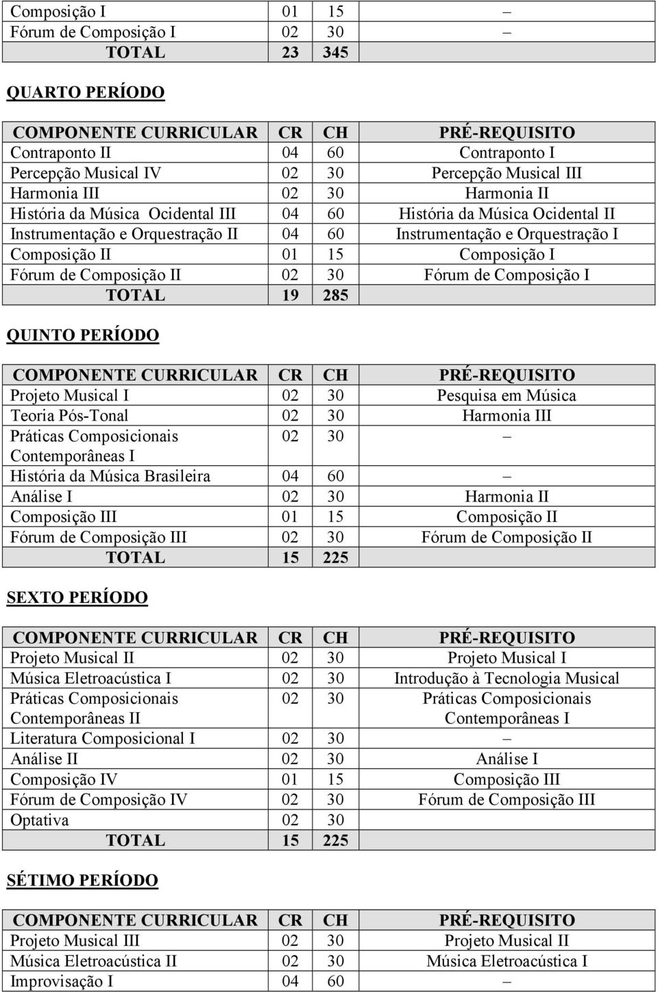 Fórum de Composição I TOTAL 19 285 QUINTO PERÍODO Projeto Musical I 02 30 Pesquisa em Música Teoria Pós-Tonal 02 30 Harmonia III Práticas Composicionais 02 30 Contemporâneas I História da Música