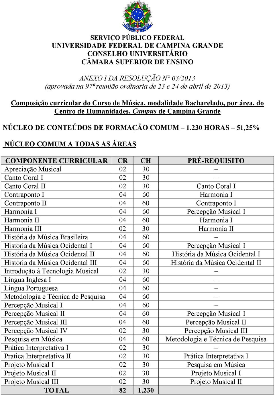 230 HORAS 51,25% NÚCLEO COMUM A TODAS AS ÁREAS Apreciação Musical 02 30 Canto Coral I 02 30 Canto Coral II 02 30 Canto Coral I Contraponto I 04 60 Harmonia I Contraponto II 04 60 Contraponto I