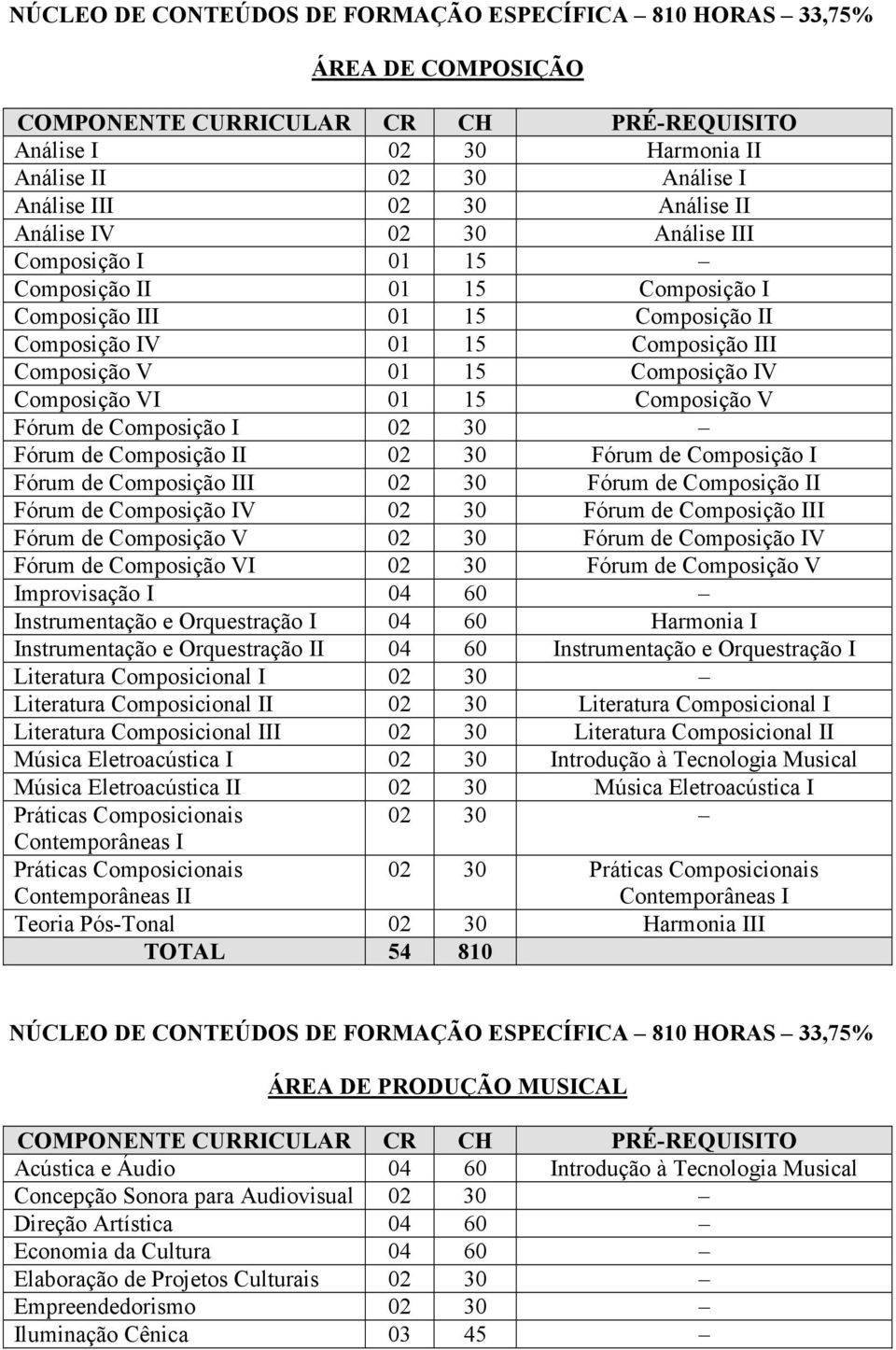 Composição I 02 30 Fórum de Composição II 02 30 Fórum de Composição I Fórum de Composição III 02 30 Fórum de Composição II Fórum de Composição IV 02 30 Fórum de Composição III Fórum de Composição V