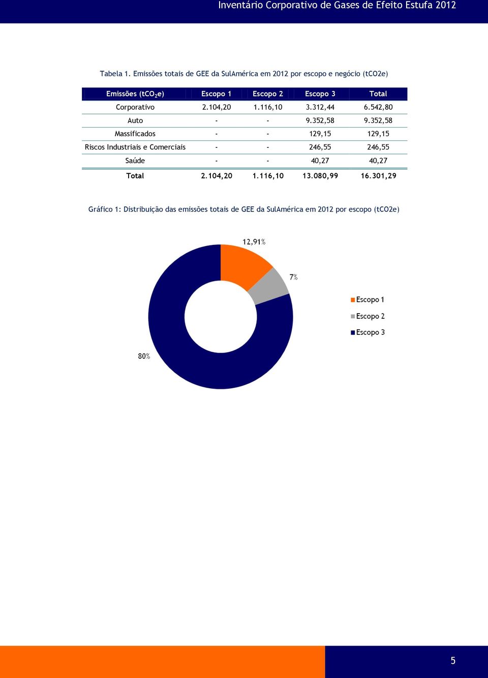 Escopo 3 Total Corporativo 2.104,20 1.116,10 3.312,44 6.542,80 Auto - - 9.352,58 9.