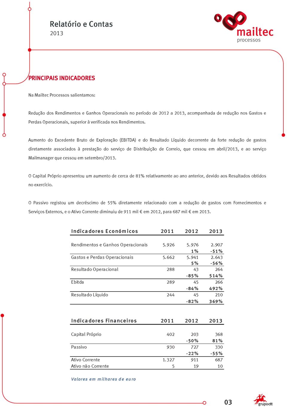 Aumento do Excedente Bruto de Exploração (EBITDA) e do Resultado Líquido decorrente da forte redução de gastos diretamente associados à prestação do serviço de Distribuição de Correio, que cessou em