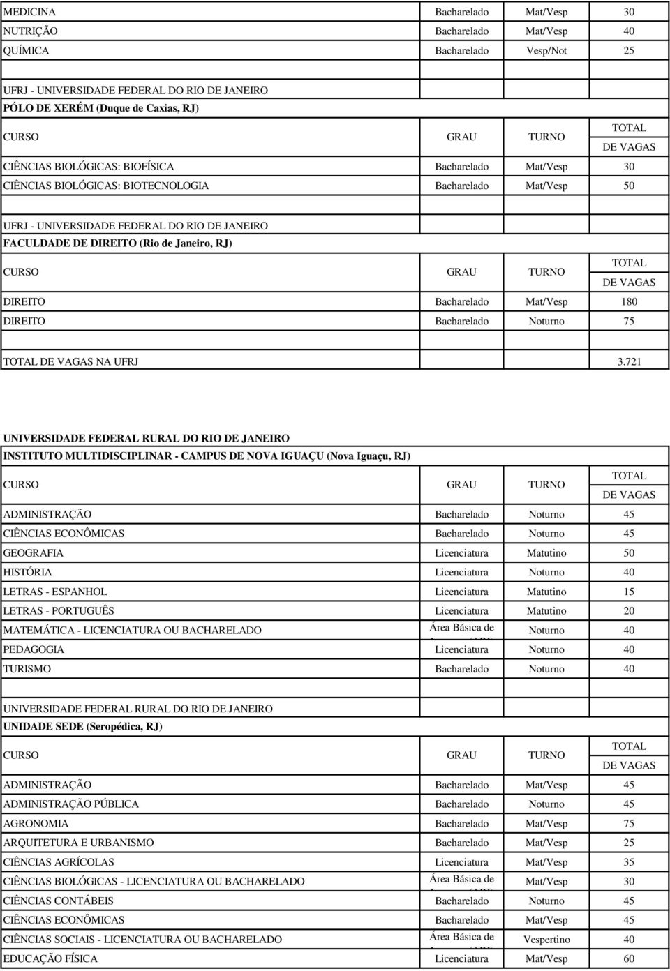 DIREITO Bacharelado Mat/Vesp 180 DIREITO Bacharelado Noturno 75 NA UFRJ 3.