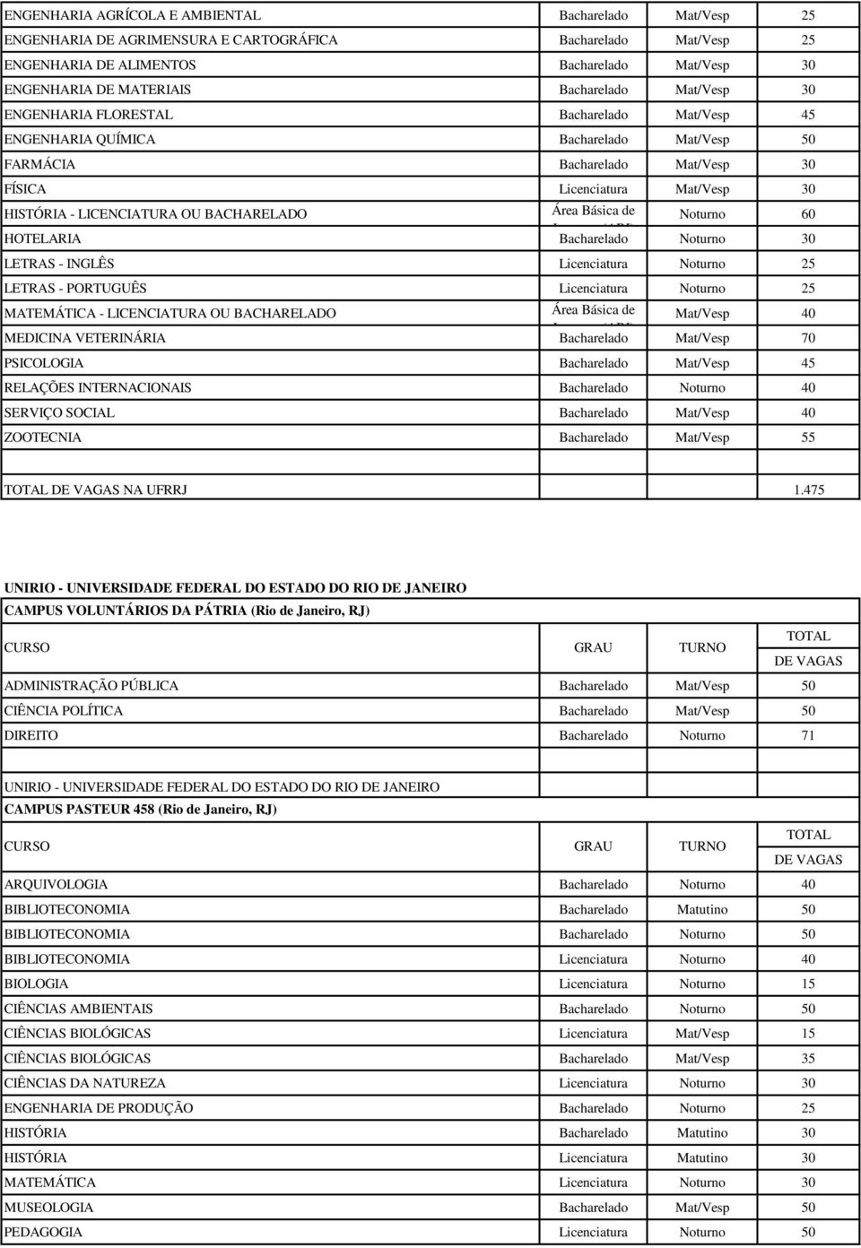 LICENCIATURA OU BACHARELADO Área Básica de Noturno 60 HOTELARIA Ingresso (ABI) Bacharelado Noturno 30 LETRAS - INGLÊS Licenciatura Noturno 25 LETRAS - PORTUGUÊS Licenciatura Noturno 25 MATEMÁTICA -