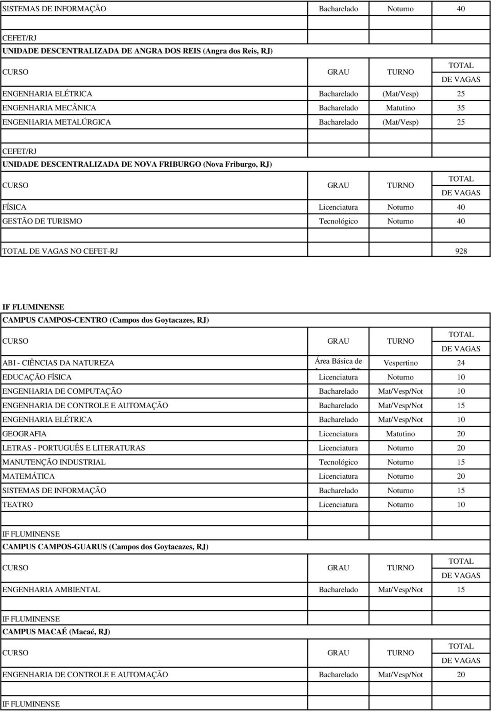 IF FLUMINENSE CAMPUS CAMPOS-CENTRO (Campos dos Goytacazes, RJ) ABI - CIÊNCIAS DA NATUREZA Área Básica de Vespertino 24 EDUCAÇÃO FÍSICA Ingresso (ABI) Licenciatura Noturno 10 ENGENHARIA DE COMPUTAÇÃO