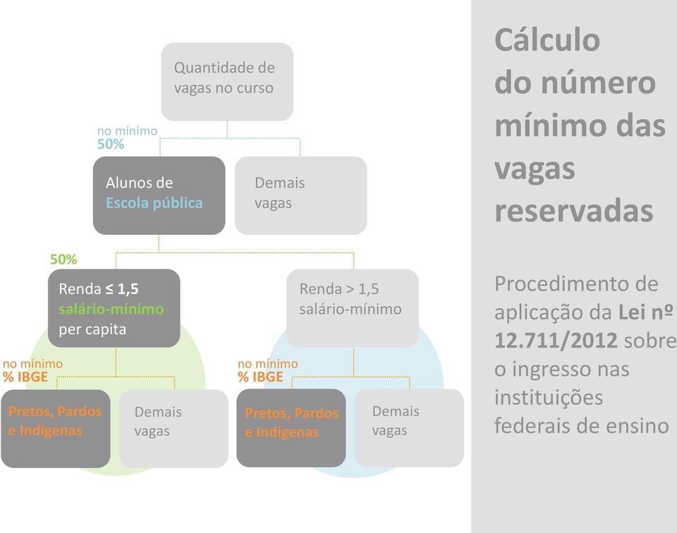 capita no mínimo % IBGE Pretos, Pardos e Indígenas Renda > 1,5 Procedimento de