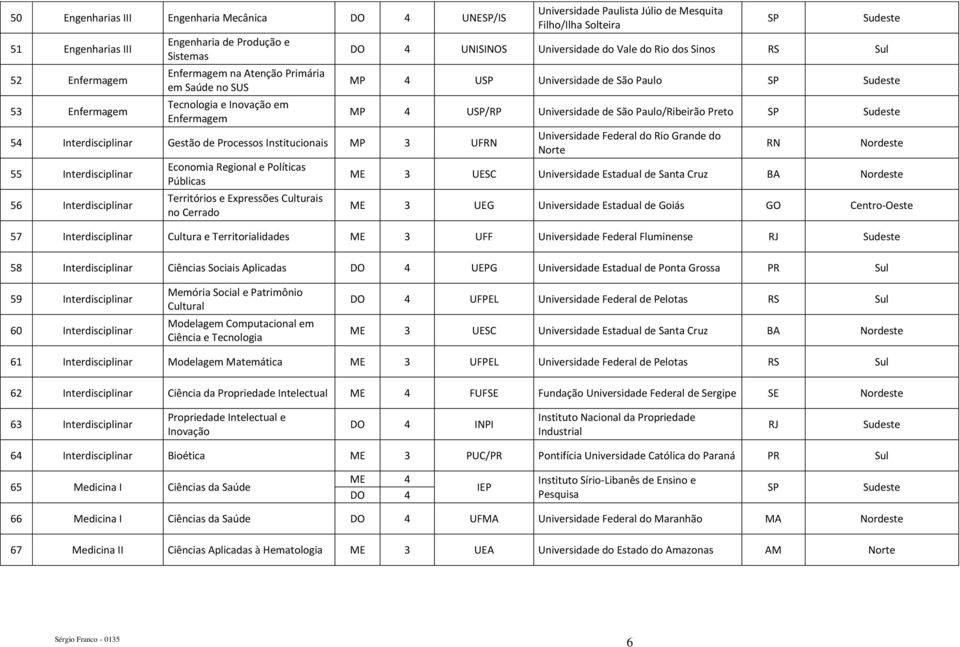 Cerrado Universidade Paulista Júlio de Mesquita Filho/Ilha Solteira UNISINOS Universidade do Vale do Rio dos Sinos RS Sul SP MP 4 USP Universidade de São Paulo SP MP 4 USP/RP Universidade de São