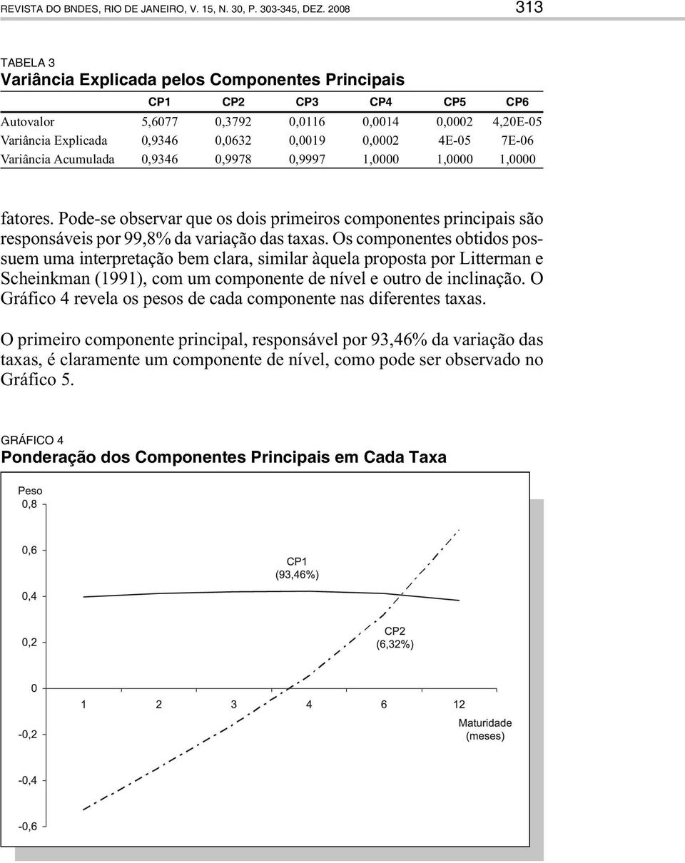 7E-06 Variância Acumulada 0,9346 0,9978 0,9997 1,0000 1,0000 1,0000 faores. Pode-se observar que os dois primeiros componenes principais são responsáveis por 99,8% da variação das axas.