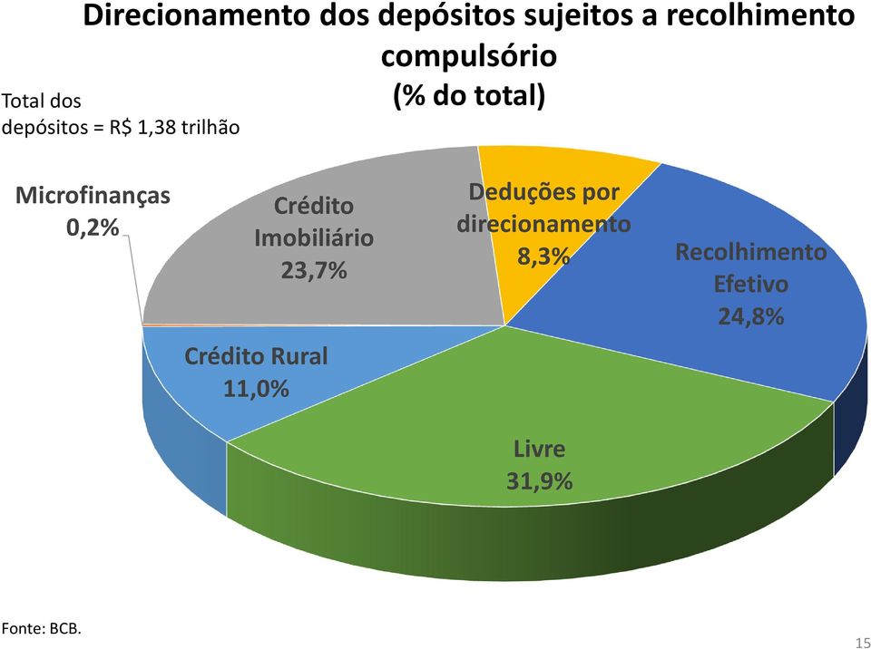 0,2% Crédito Imobiliário 23,7% Crédito Rural 11,0% Deduções por