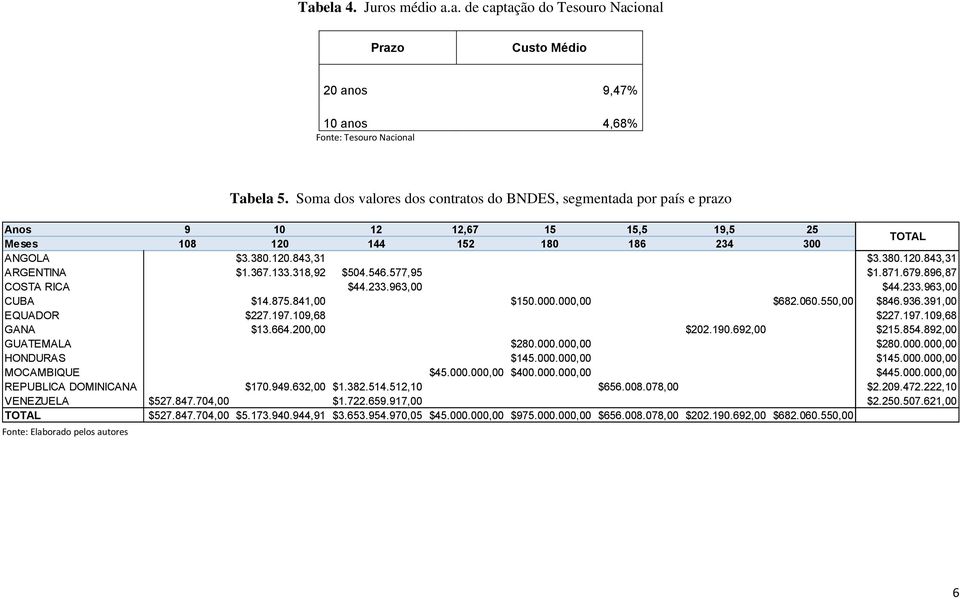 367.133.318,92 $504.546.577,95 $1.871.679.896,87 COSTA RICA $44.233.963,00 $44.233.963,00 CUBA $14.875.841,00 $150.000.000,00 $682.060.550,00 $846.936.391,00 EQUADOR $227.197.109,68 $227.197.109,68 GANA $13.