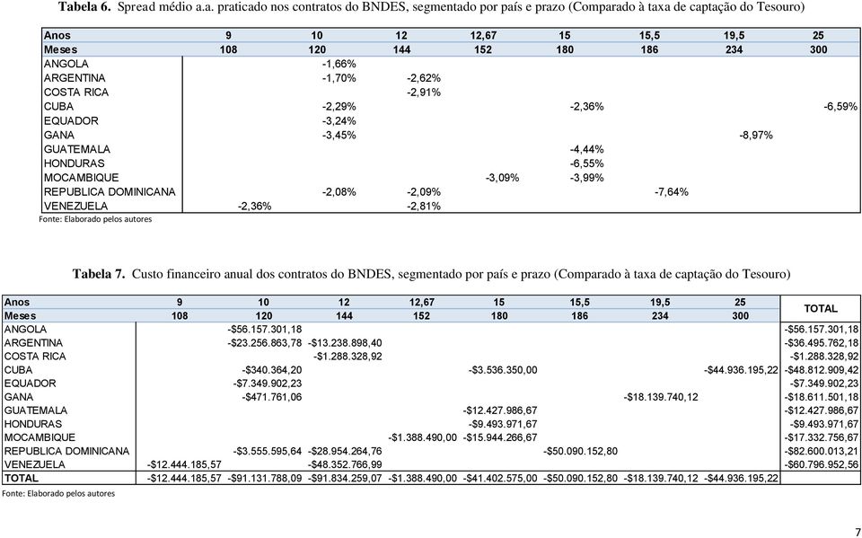 DOMINICANA -2,08% -2,09% -7,64% VENEZUELA -2,36% -2,81% Tabela 7.