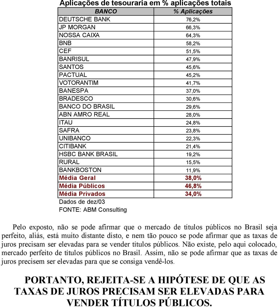 Públicos 46,8% Média Privados 34,0% Dados de dez/03 FONTE: ABM Consulting Pelo exposto, não se pode afirmar que o mercado de títulos públicos no Brasil seja perfeito, aliás, está muito distante